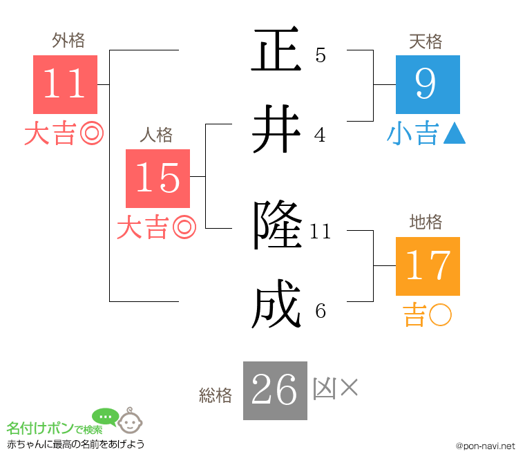 正井 隆成さんの姓名判断結果