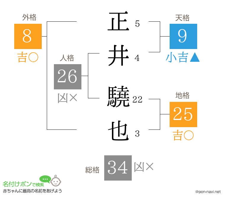 正井 驍也さんの姓名判断結果