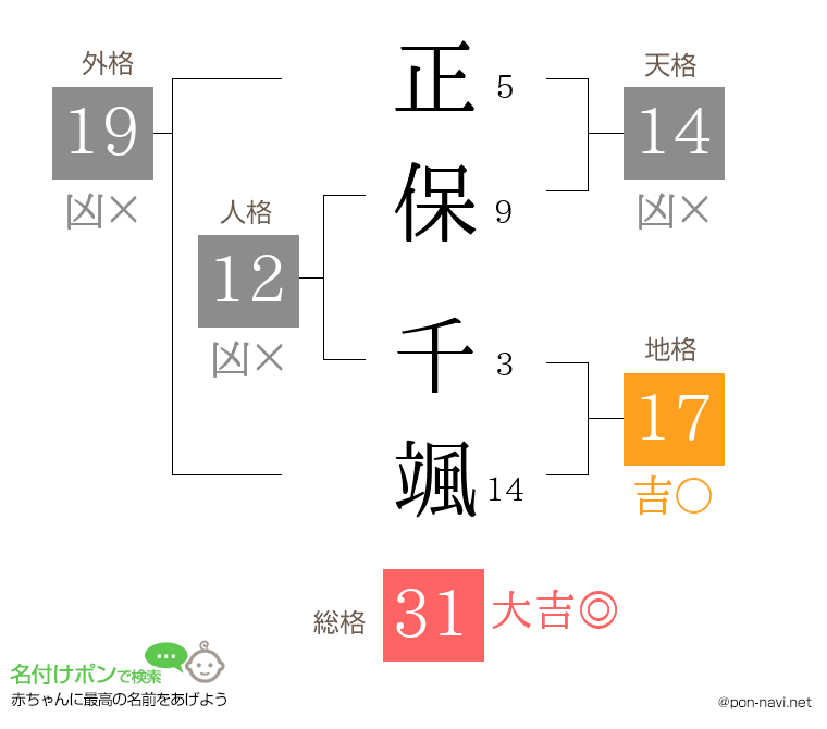 正保 千颯さんの姓名判断結果