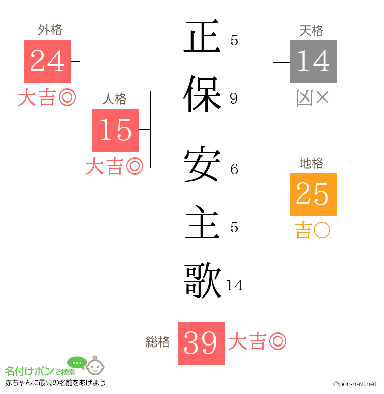 正保 安主歌さんの姓名判断結果