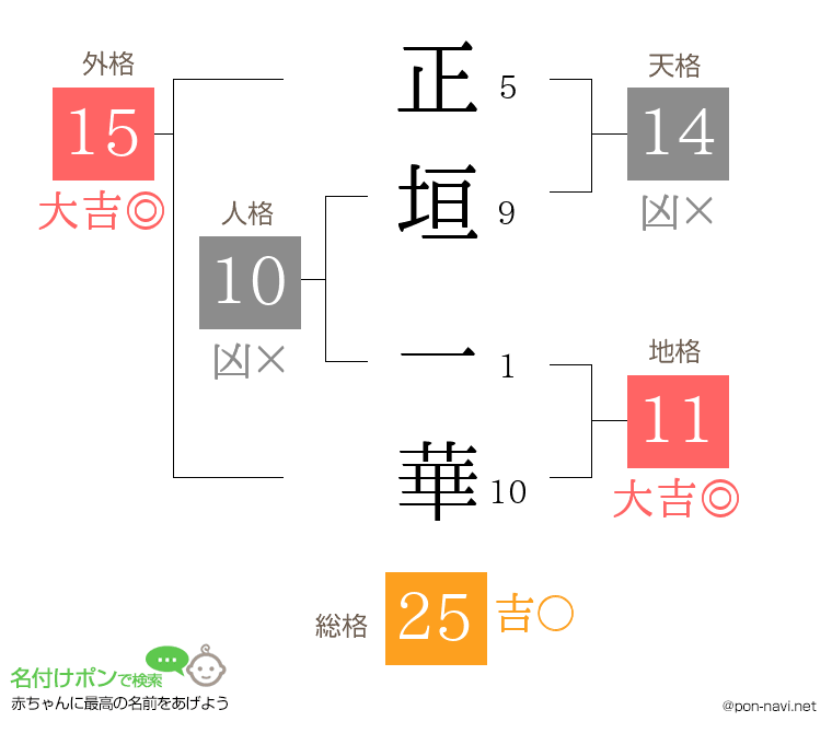 正垣 一華さんの姓名判断結果