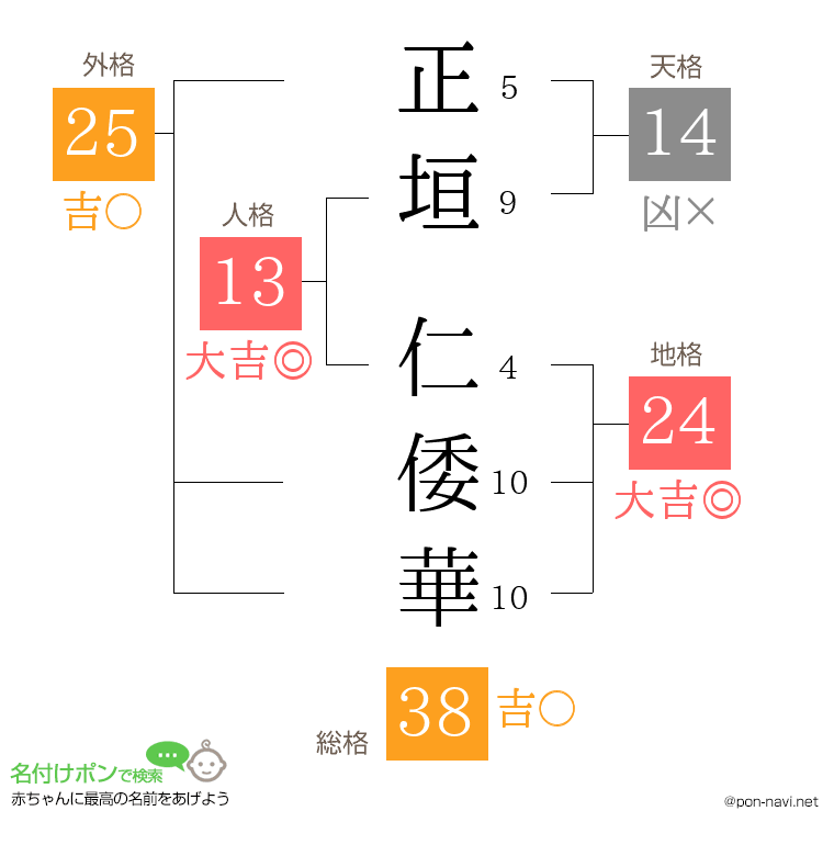 正垣 仁倭華さんの姓名判断結果