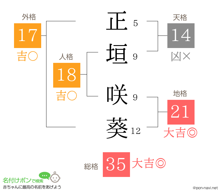 正垣 咲葵さんの姓名判断結果