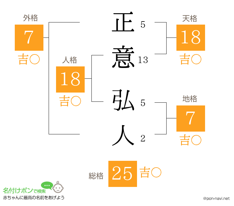 正意 弘人さんの姓名判断結果