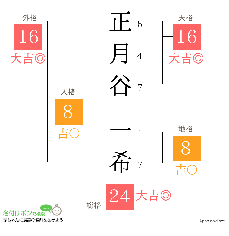 正月谷 一希さんの姓名判断結果