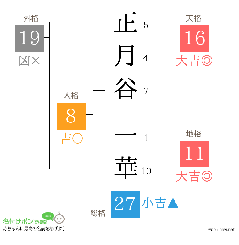 正月谷 一華さんの姓名判断結果