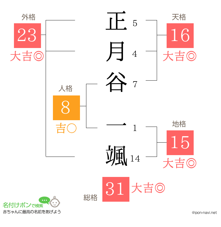 正月谷 一颯さんの姓名判断結果