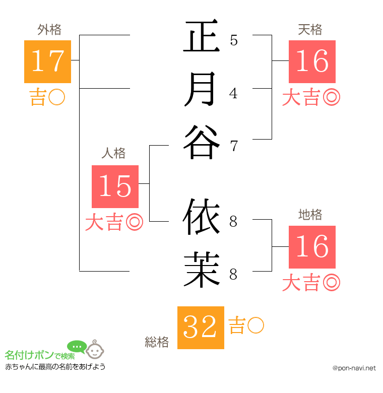 正月谷 依茉さんの姓名判断結果