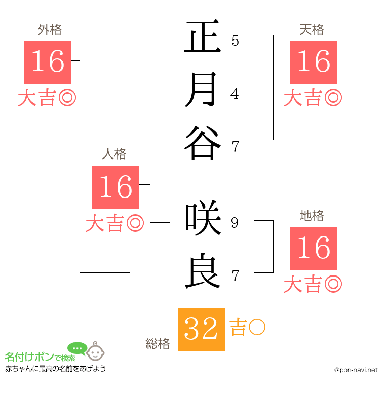 正月谷 咲良さんの姓名判断結果