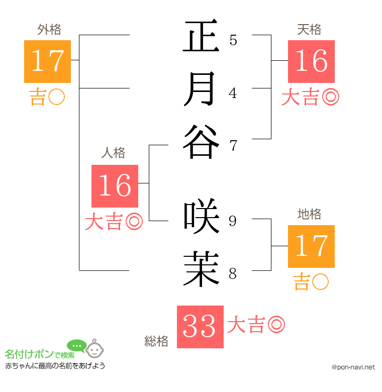 正月谷 咲茉さんの姓名判断結果