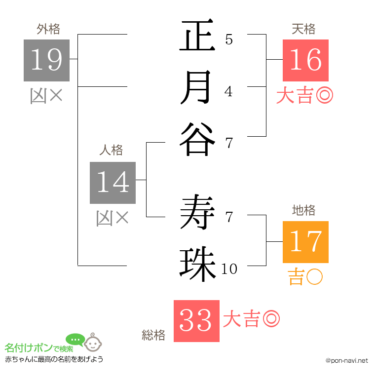 正月谷 寿珠さんの姓名判断結果