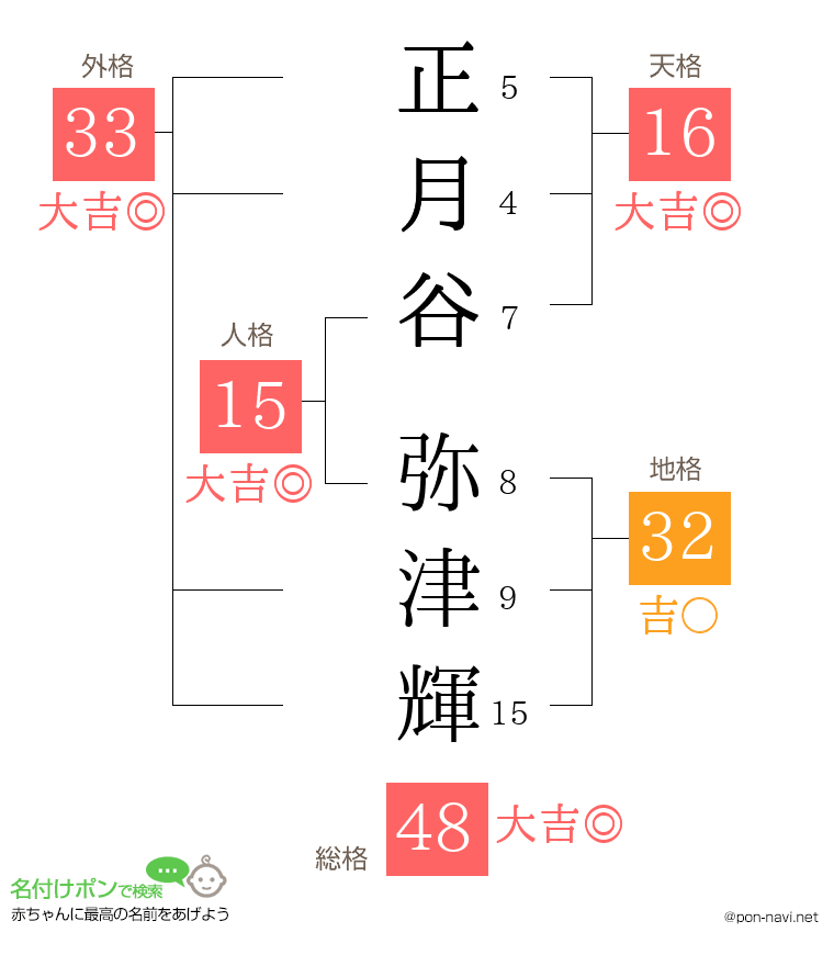 正月谷 弥津輝さんの姓名判断結果