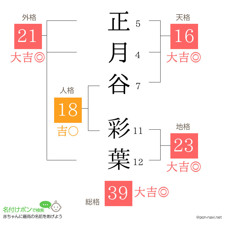 正月谷 彩葉さんの姓名判断結果