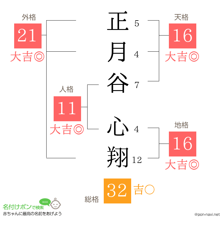 正月谷 心翔さんの姓名判断結果