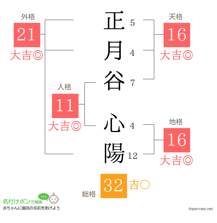正月谷 心陽さんの姓名判断結果