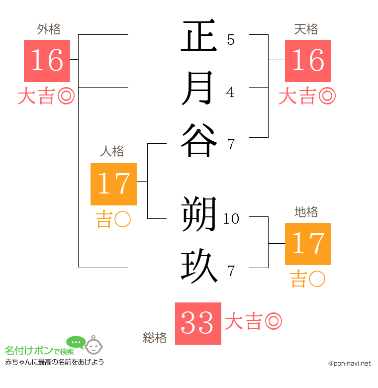 正月谷 朔玖さんの姓名判断結果