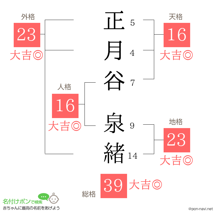 正月谷 泉緒さんの姓名判断結果