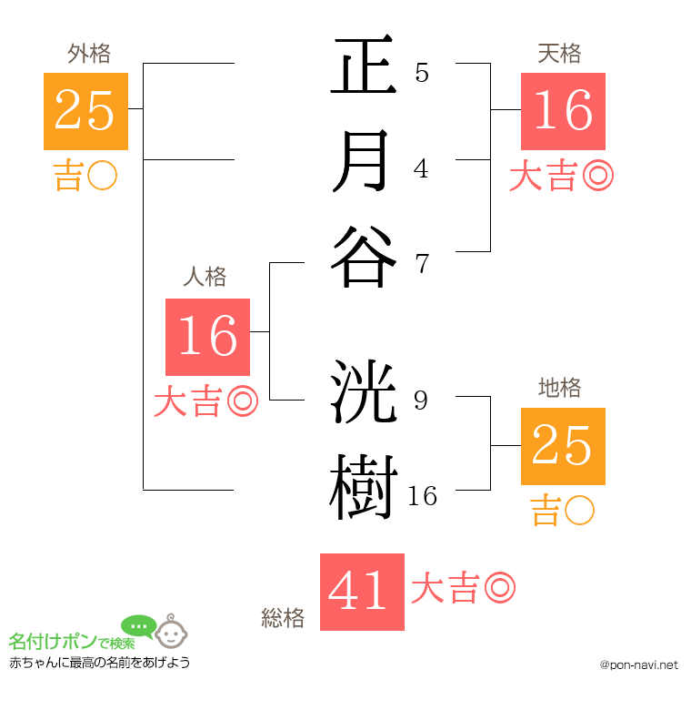正月谷 洸樹さんの姓名判断結果