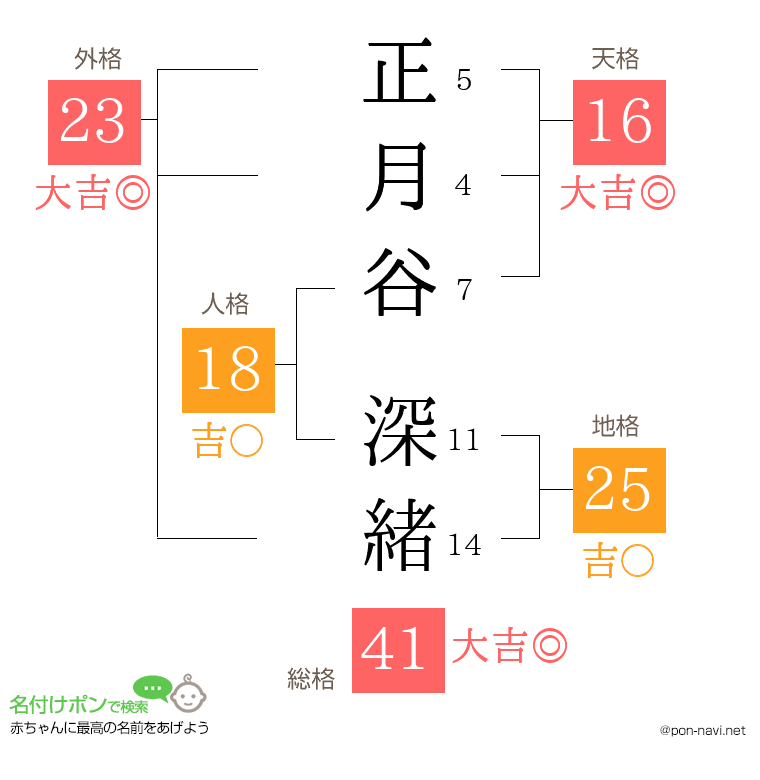 正月谷 深緒さんの姓名判断結果