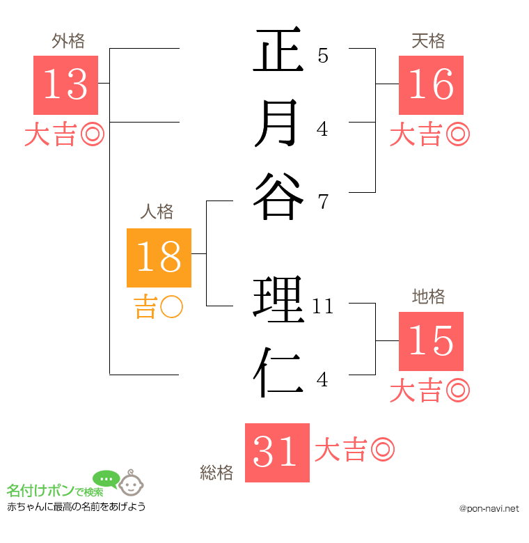 正月谷 理仁さんの姓名判断結果