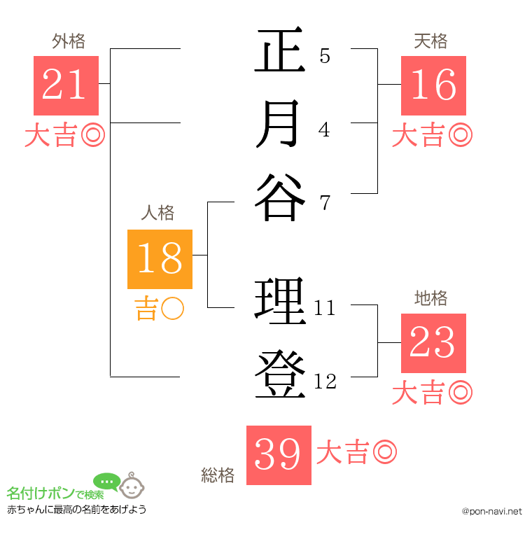 正月谷 理登さんの姓名判断結果