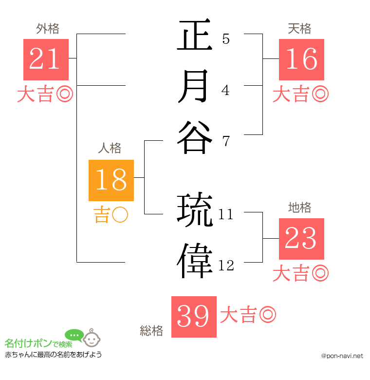 正月谷 琉偉さんの姓名判断結果