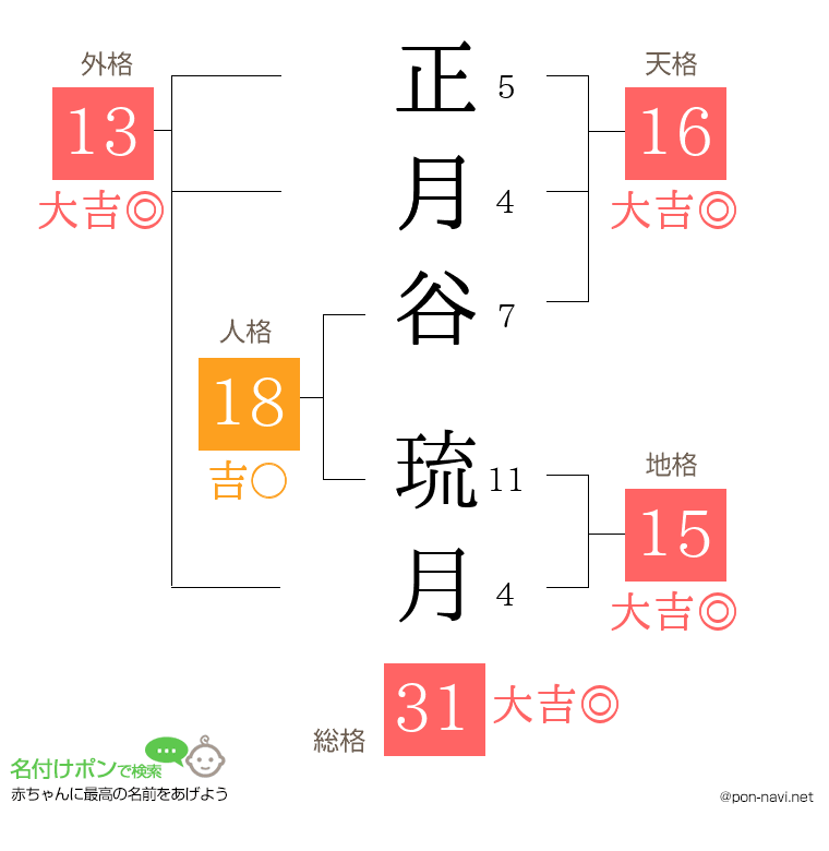 正月谷 琉月さんの姓名判断結果