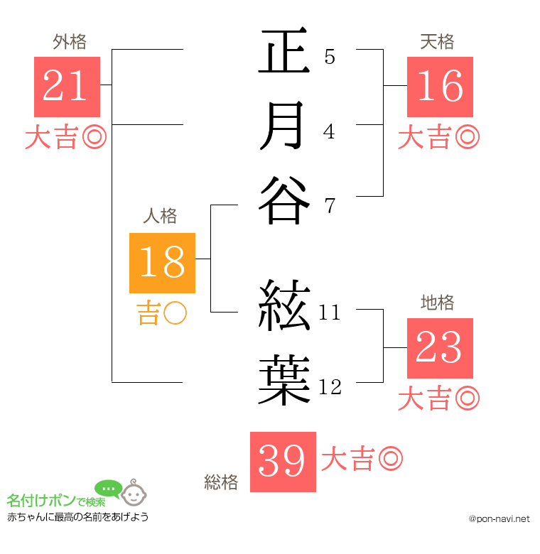 正月谷 絃葉さんの姓名判断結果