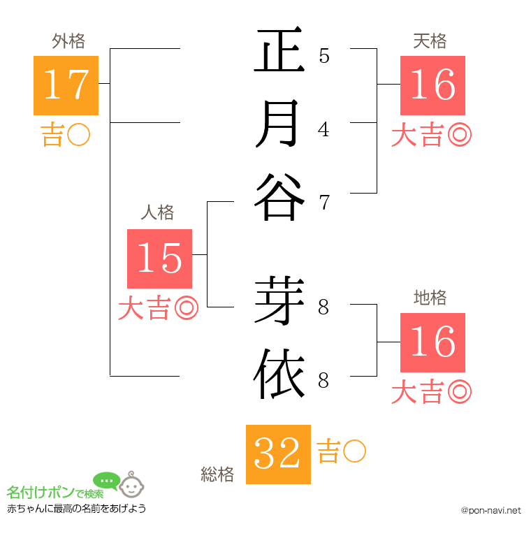 正月谷 芽依さんの姓名判断結果