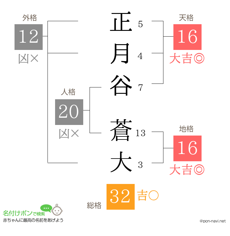 正月谷 蒼大さんの姓名判断結果