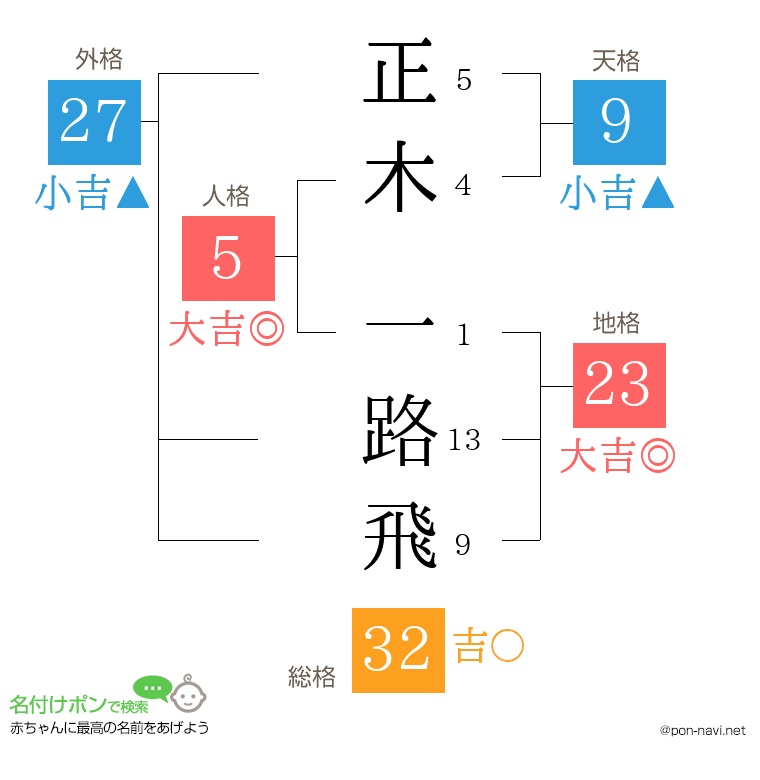 正木 一路飛さんの姓名判断結果