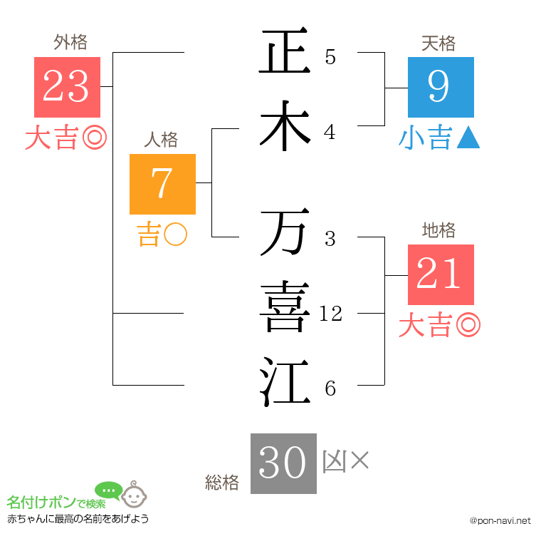 正木 万喜江さんの姓名判断結果