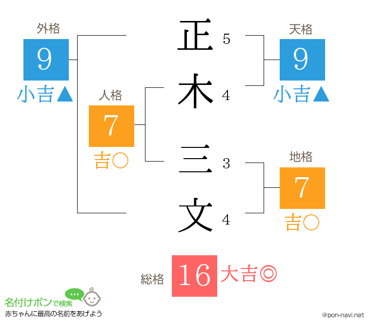 正木 三文さんの姓名判断結果