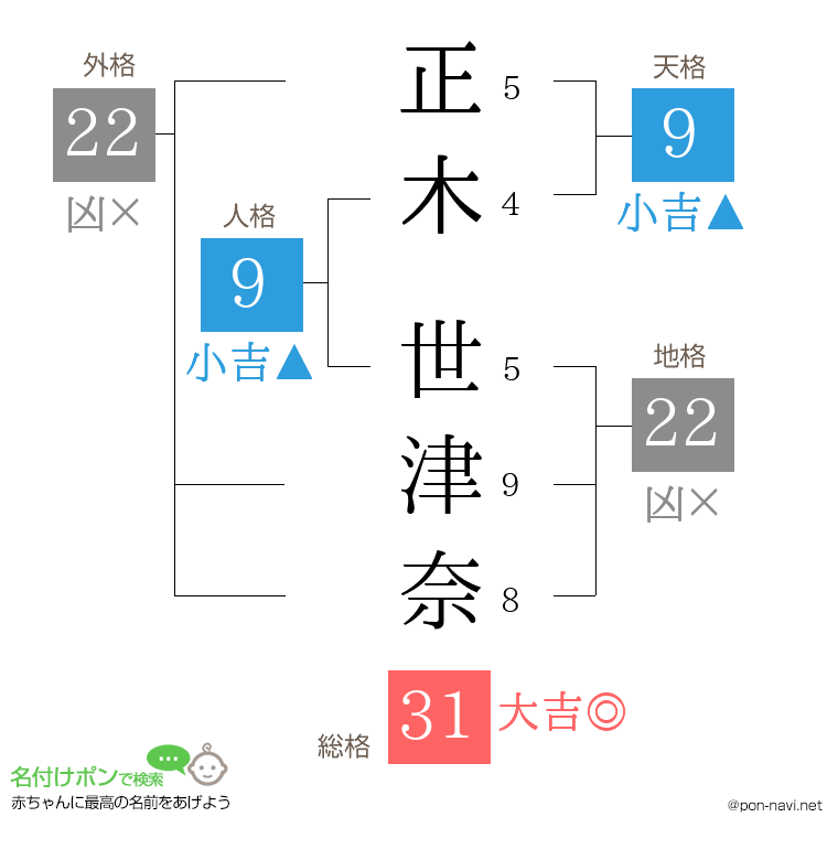 正木 世津奈さんの姓名判断結果