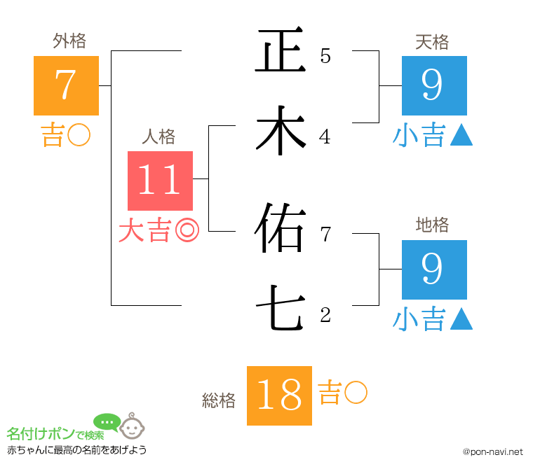 正木 佑七さんの姓名判断結果