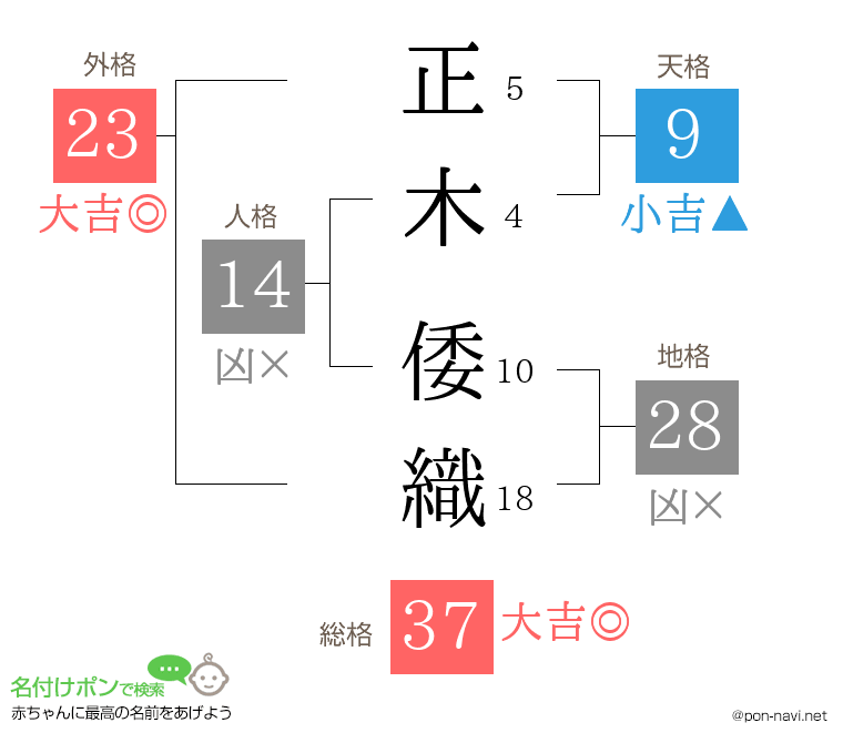 正木 倭織さんの姓名判断結果