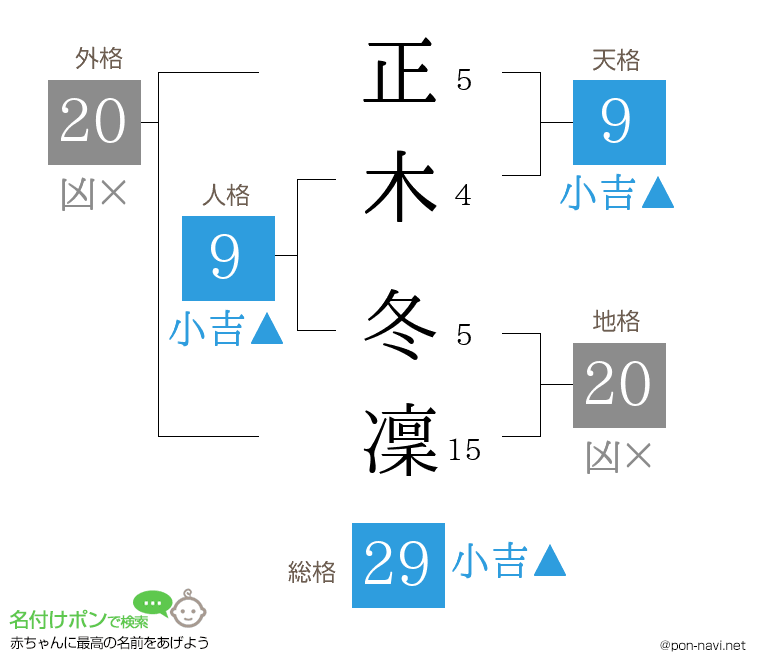 正木 冬凜さんの姓名判断結果