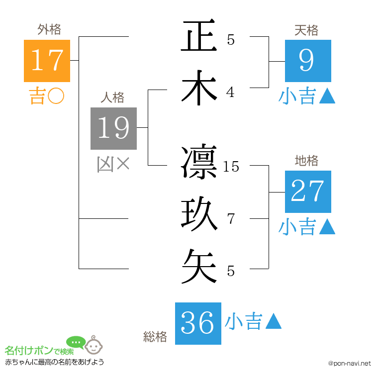 正木 凛玖矢さんの姓名判断結果