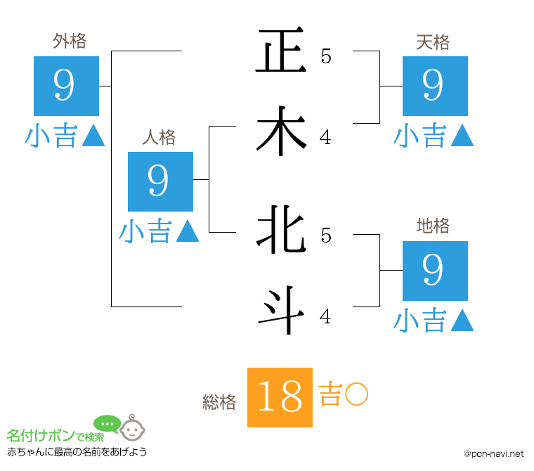 正木 北斗さんの姓名判断結果