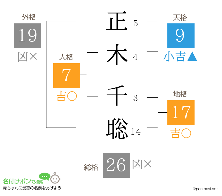 正木 千聡さんの姓名判断結果