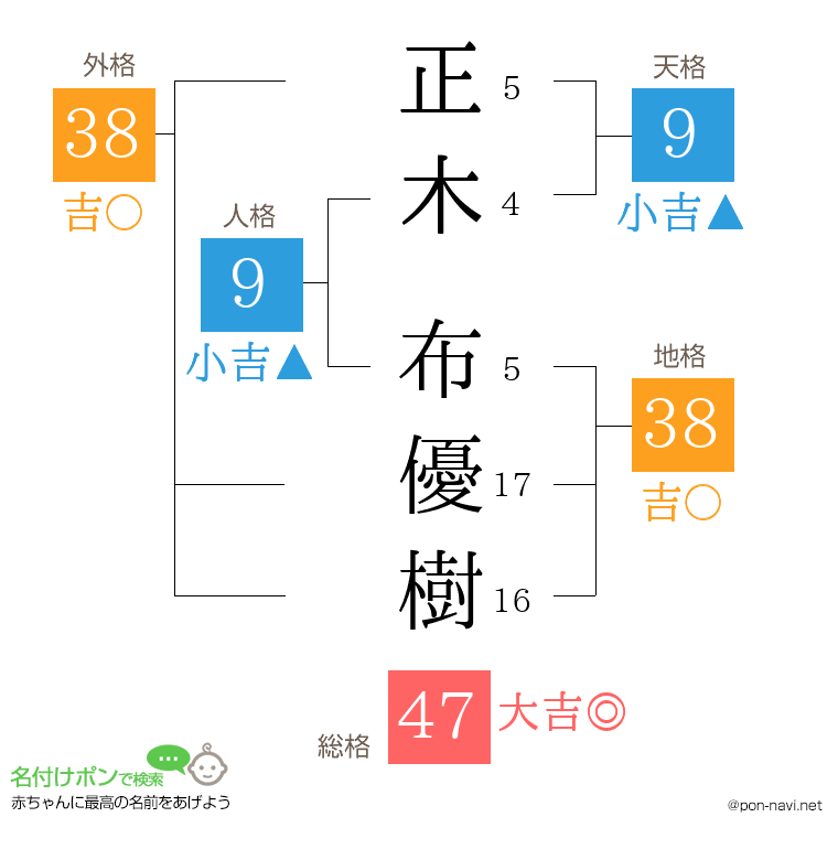 正木 布優樹さんの姓名判断結果