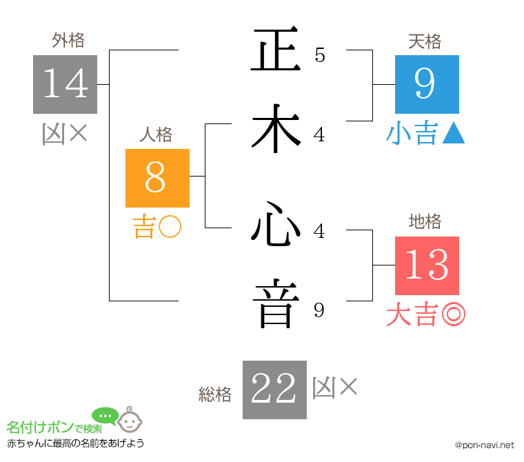 正木 心音さんの姓名判断結果