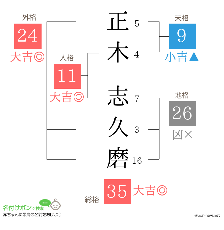 正木 志久磨さんの姓名判断結果
