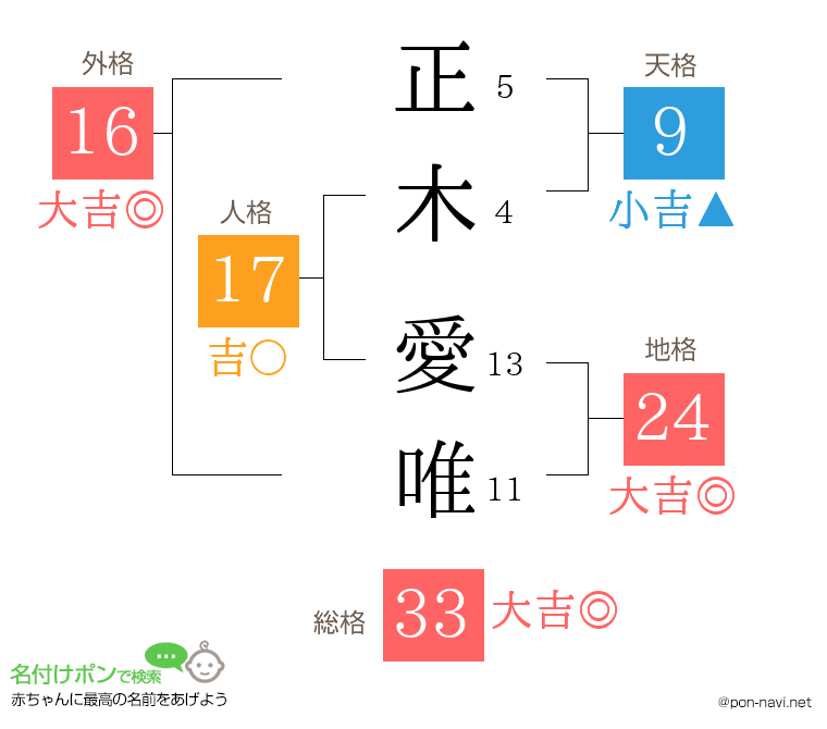 正木 愛唯さんの姓名判断結果