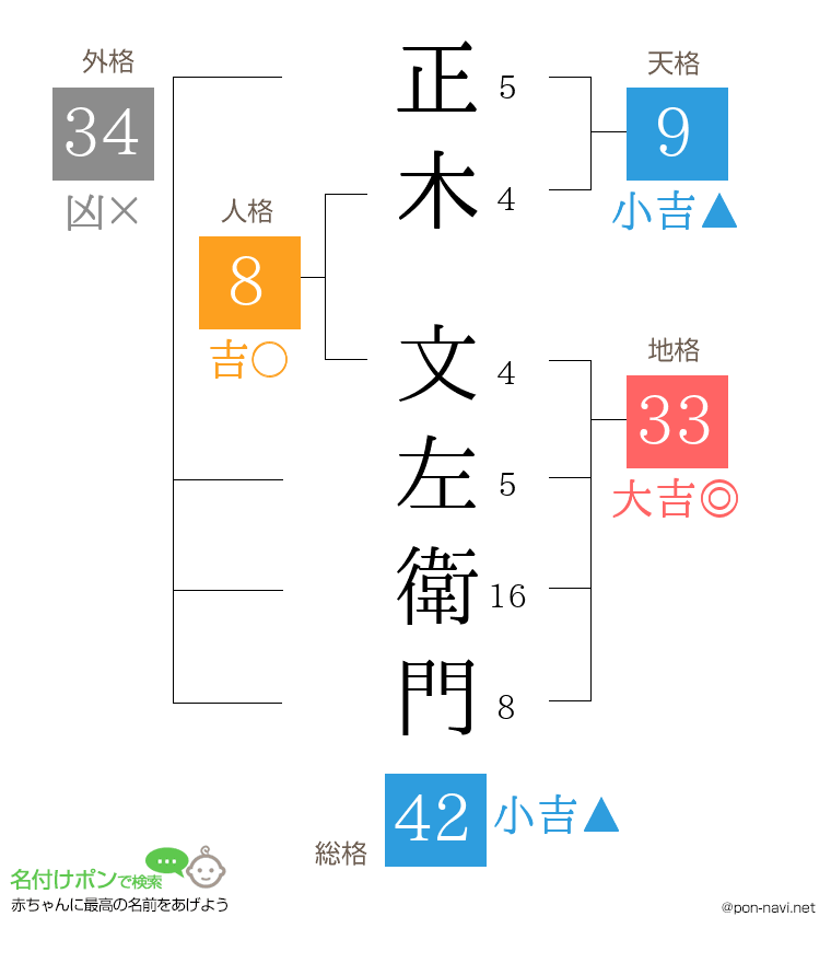 正木 文左衛門さんの姓名判断結果