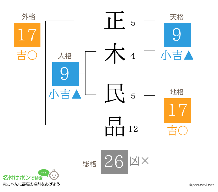 正木 民晶さんの姓名判断結果