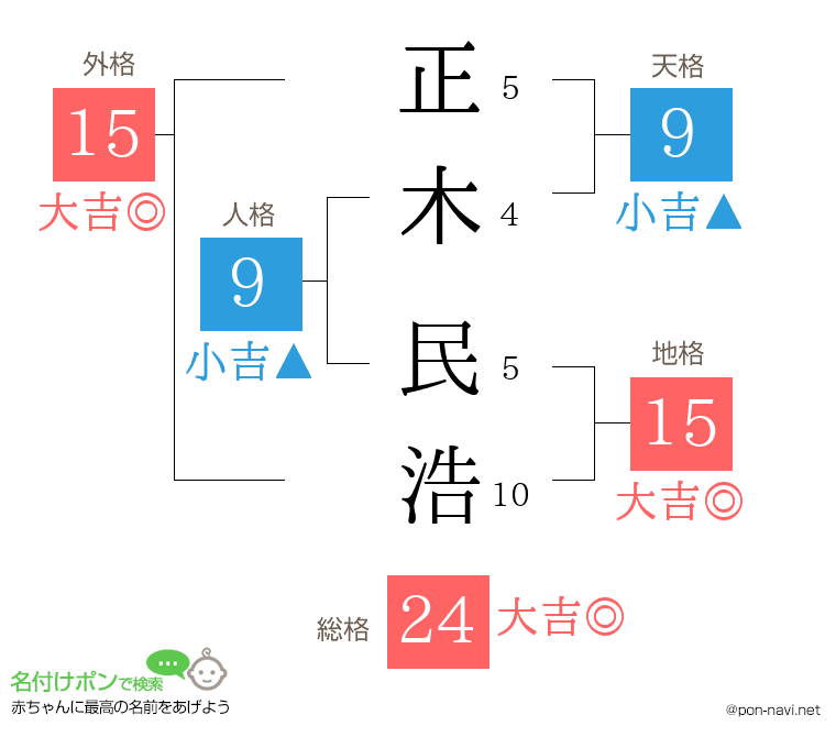 正木 民浩さんの姓名判断結果