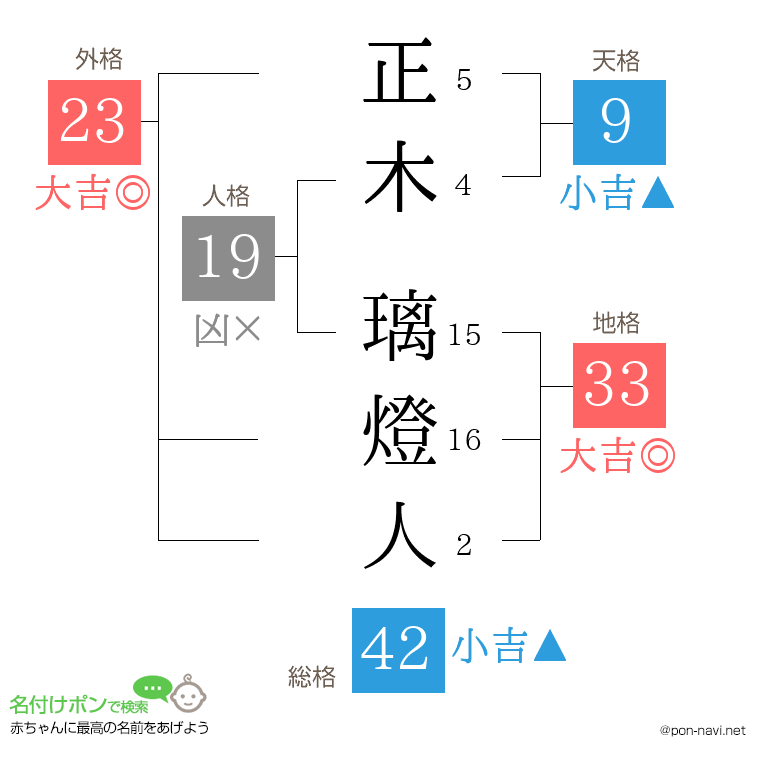 正木 璃燈人さんの姓名判断結果