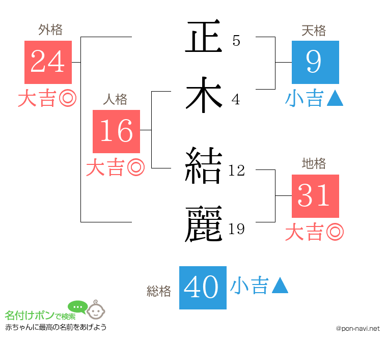 正木 結麗さんの姓名判断結果