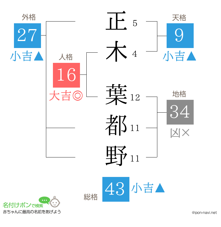 正木 葉都野さんの姓名判断結果